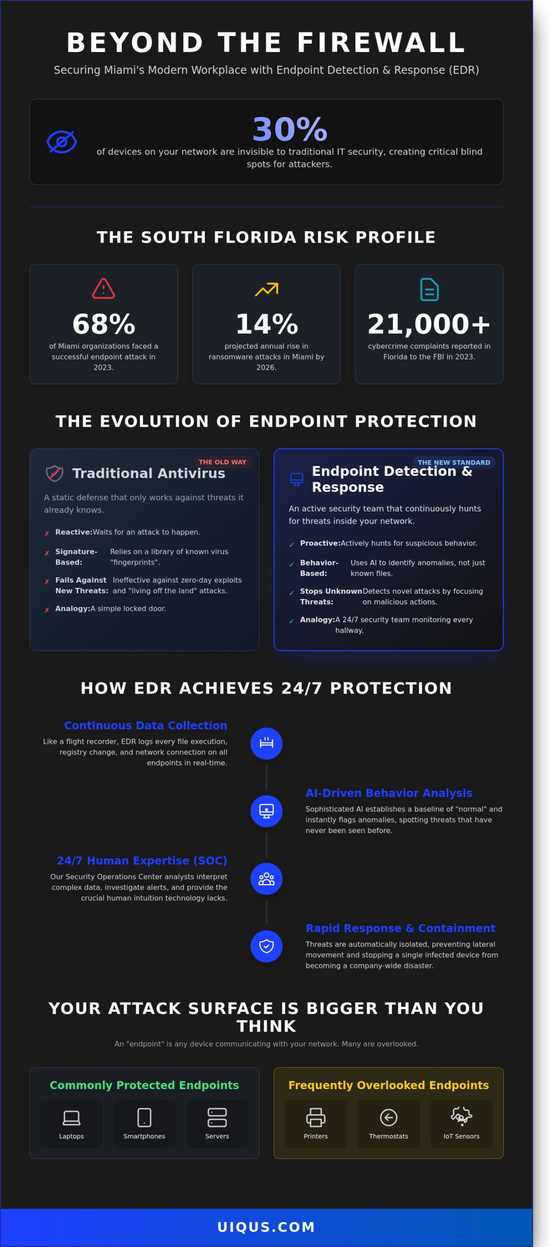 Endpoint Detection and Response Services in Miami: Securing Every Device in Your Network