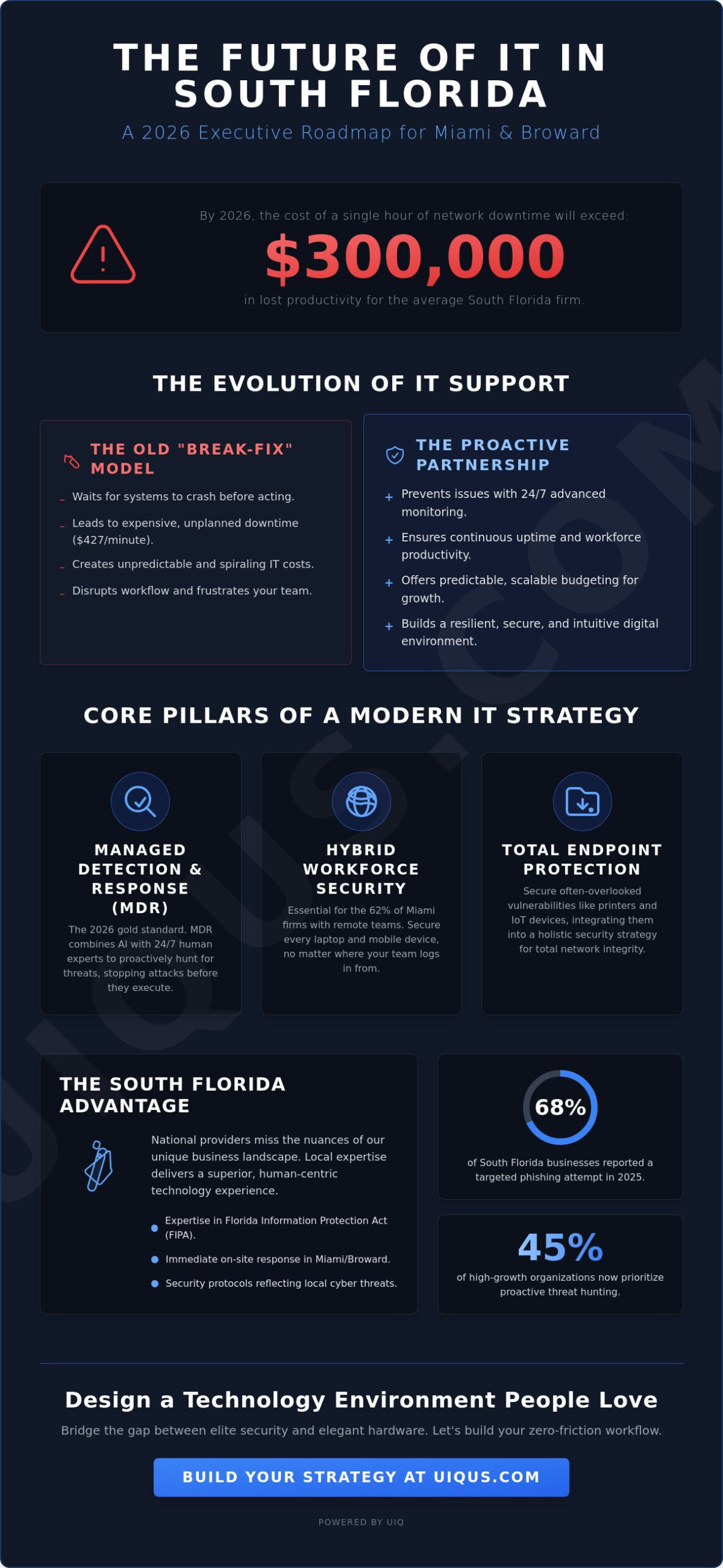 Managed IT Services in Florida: The 2026 Strategy for Miami & Broward Businesses