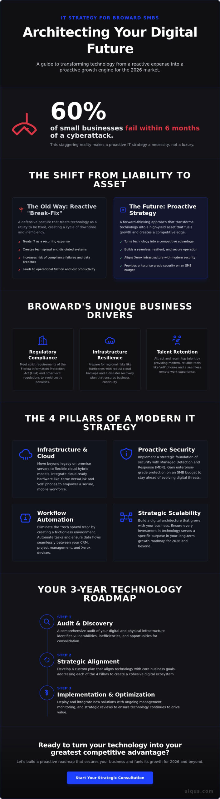 IT Strategy Consulting for SMBs in Broward: The 2026 Growth Roadmap