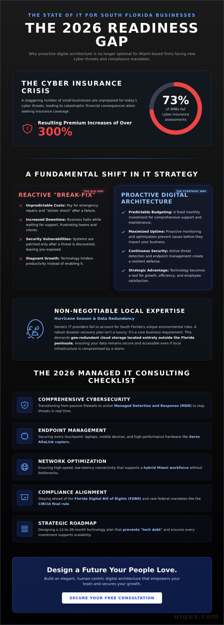 Managed IT Consulting in Miami: The 2026 Strategic Checklist for Business Growth