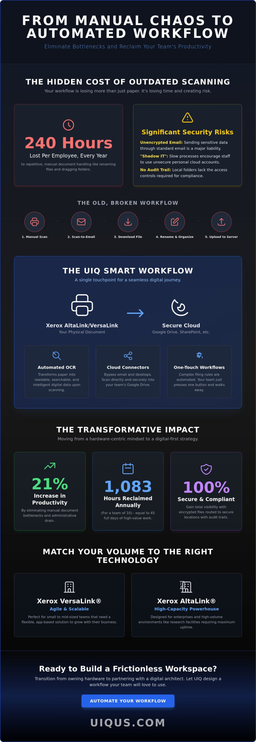 Smart Cloud Scanning: How OCR & Google Drive Connectors Save Your Team Hours