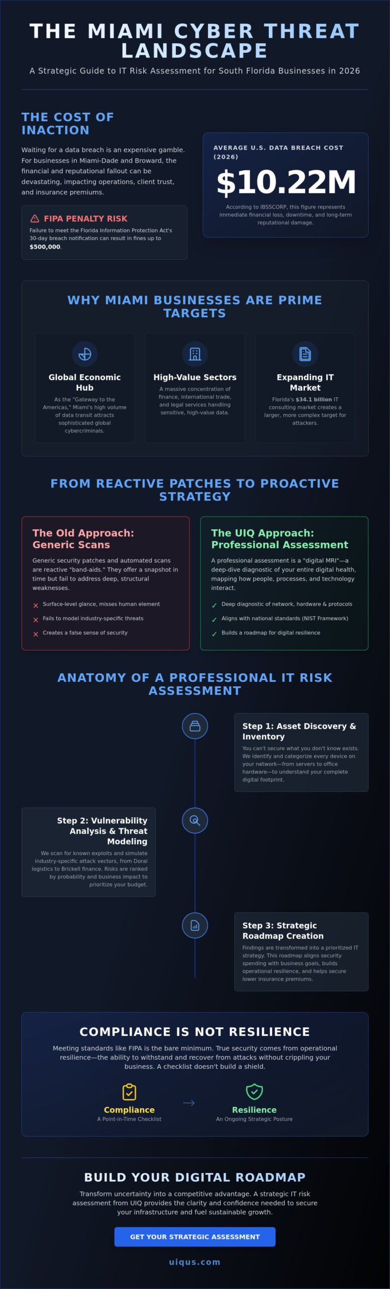 IT Risk Assessment Services in Miami: Securing Your Digital Architecture