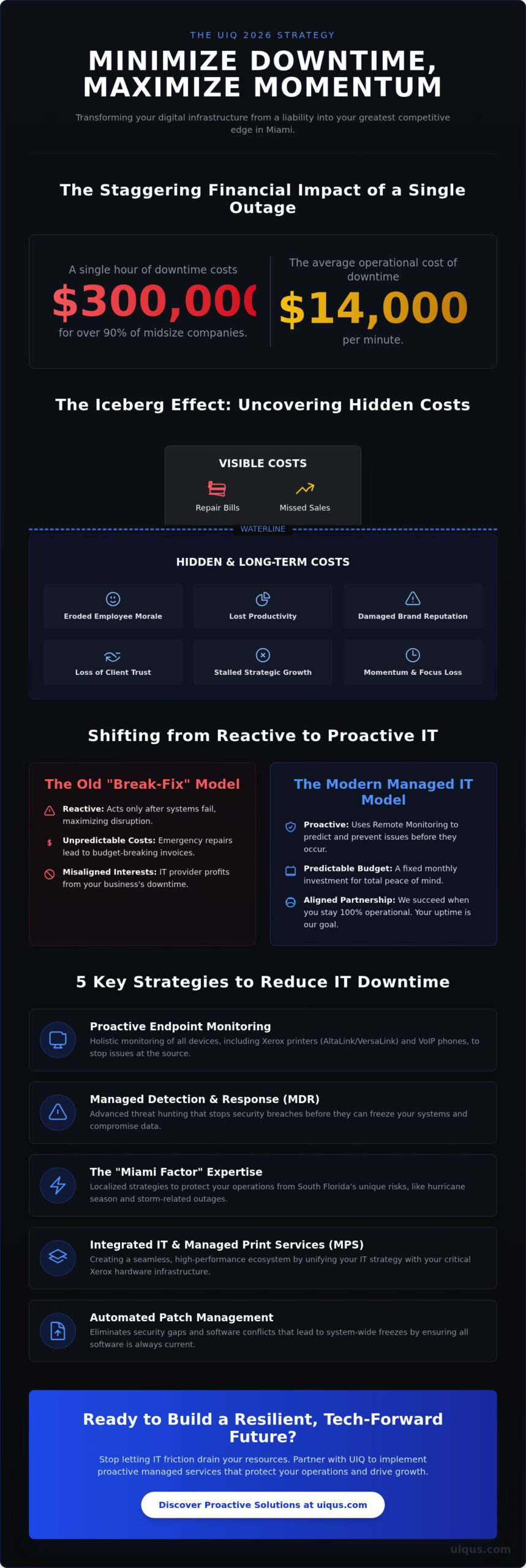 How to Reduce IT Downtime with Managed Services in Miami: The 2026 Strategy