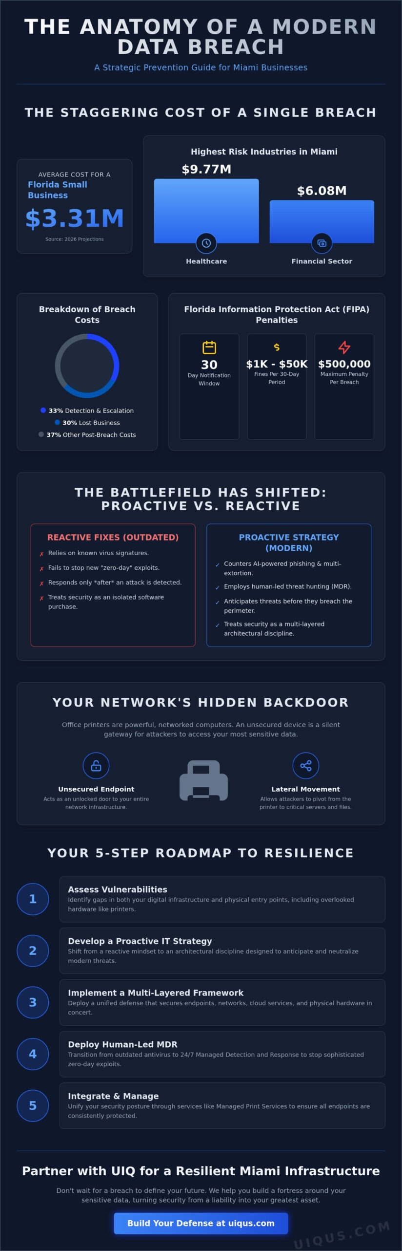 Business Data Breach Prevention in Miami: A Strategic 2026 Guide
