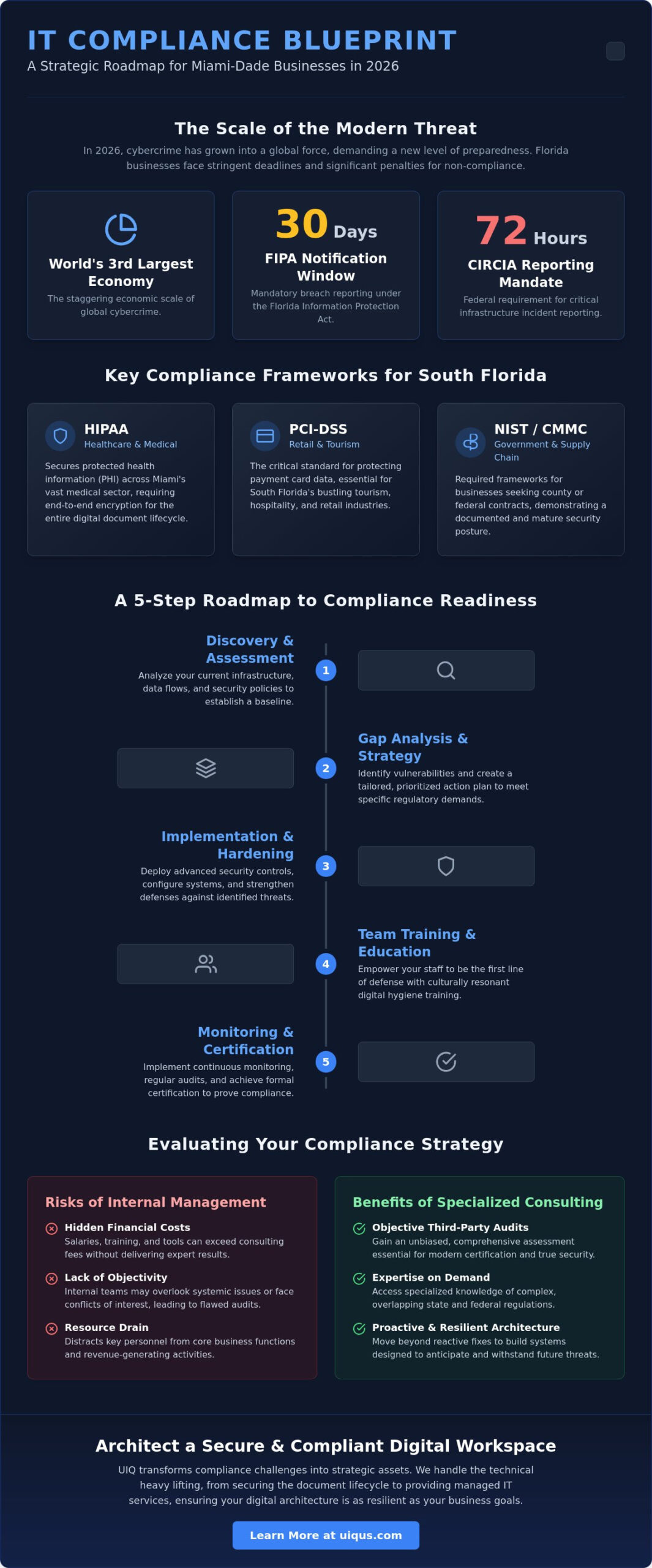 IT Compliance Consulting in Miami-Dade: A Strategic Guide for 2026