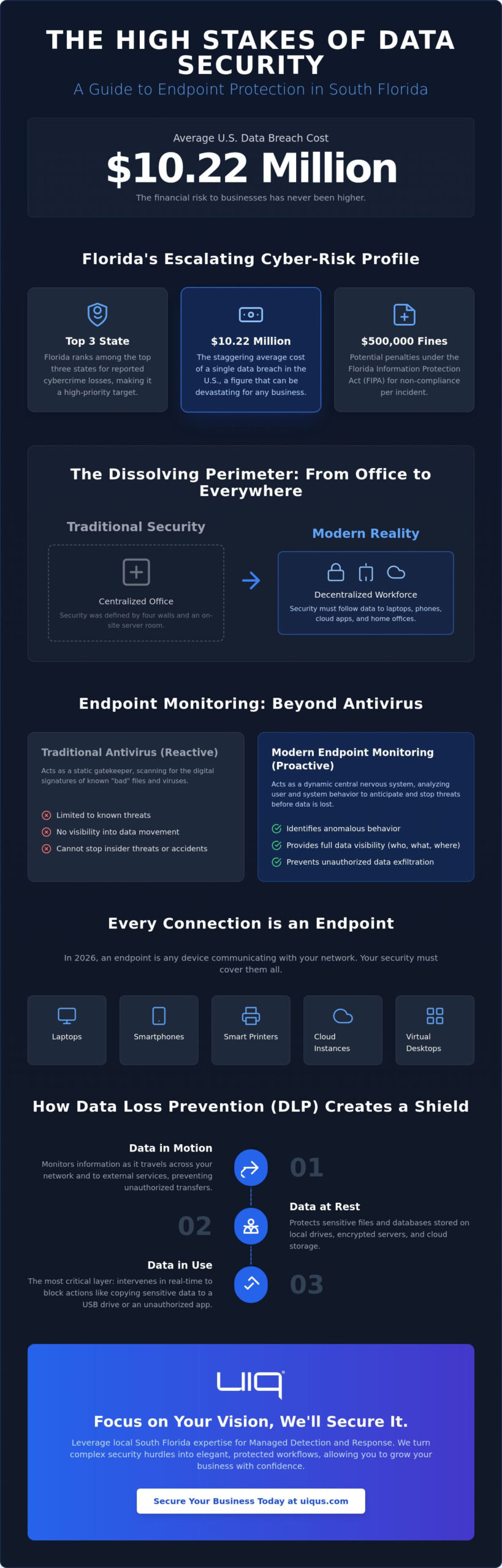 Endpoint Monitoring for Data Loss Prevention: The 2026 South Florida Business Guide