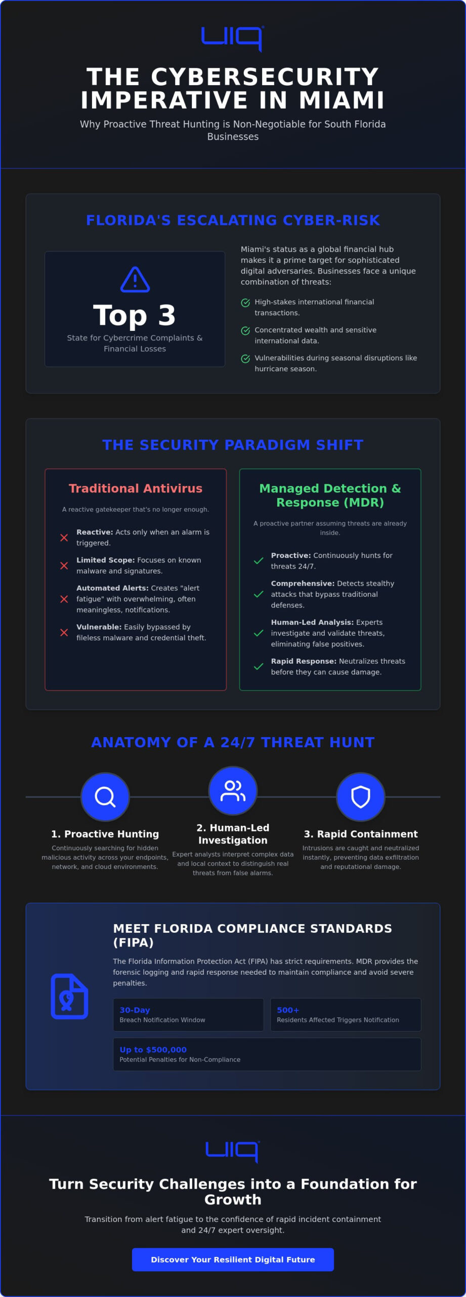 MDR Service for 24/7 Threat Hunting in Miami: Protecting Your South Florida Business