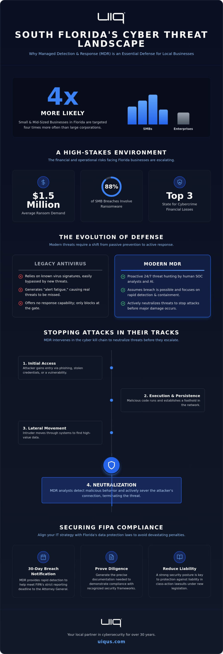 Managed Detection and Response Services in South Florida: The 2026 Security Guide