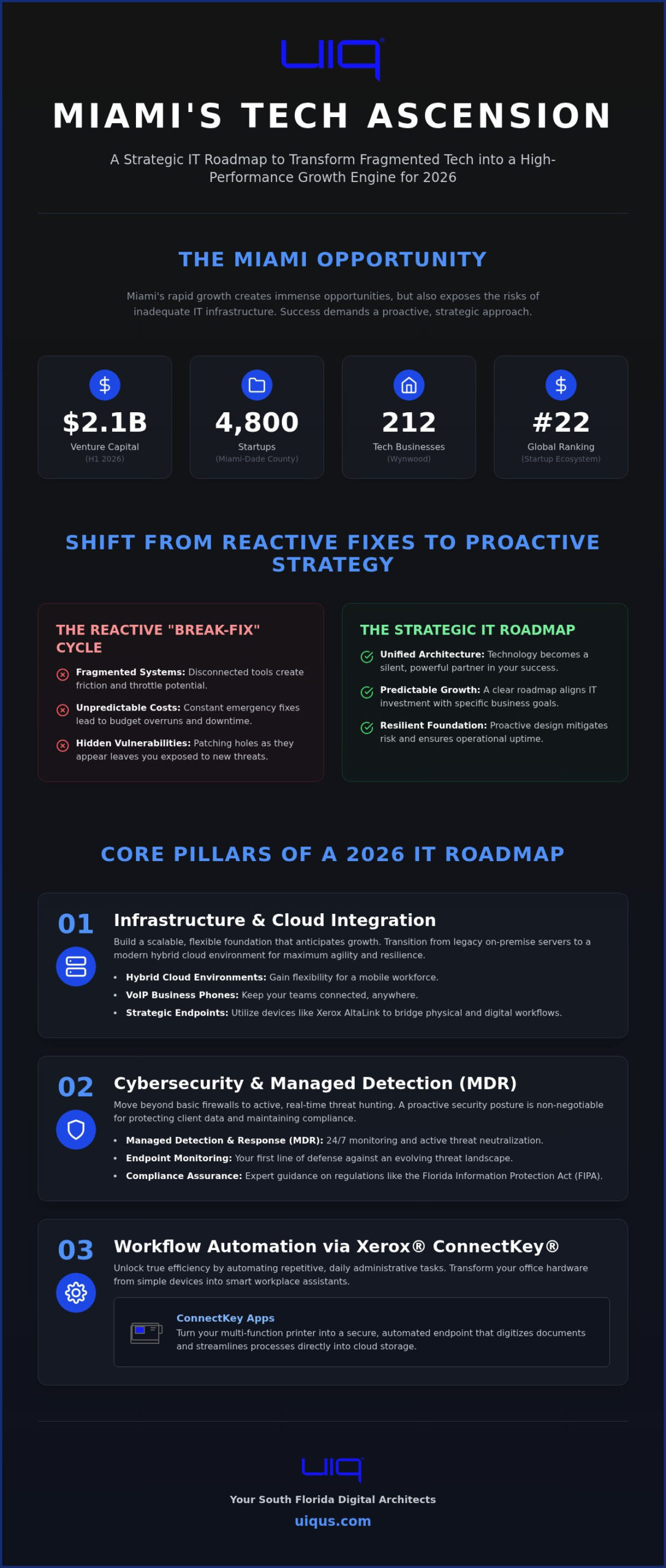 IT Strategy Consulting in Miami: A 2026 Guide for Strategic Business Growth